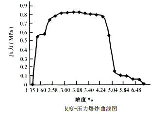 爆炸壓力實驗圖