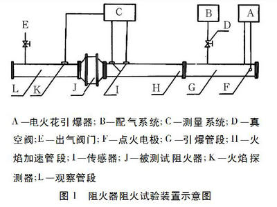 阻火器阻火試驗示意圖