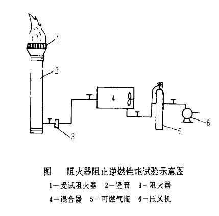 阻火器阻火回火性能試驗(yàn)圖